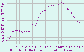 Courbe du refroidissement olien pour Bourg-en-Bresse (01)