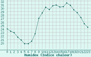 Courbe de l'humidex pour Douzy (08)