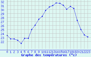 Courbe de tempratures pour Cap Pertusato (2A)