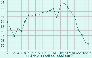 Courbe de l'humidex pour Cap Corse (2B)