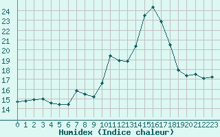 Courbe de l'humidex pour Saint-Bonnet-de-Four (03)