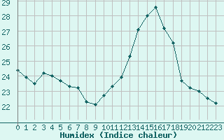 Courbe de l'humidex pour Vannes-Sn (56)