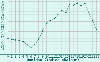 Courbe de l'humidex pour Grenoble/St-Etienne-St-Geoirs (38)