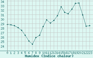 Courbe de l'humidex pour Montpellier (34)