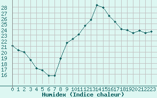 Courbe de l'humidex pour La Rochelle - Aerodrome (17)