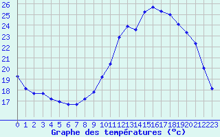 Courbe de tempratures pour Aniane (34)