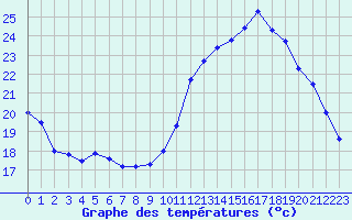 Courbe de tempratures pour Cazaux (33)