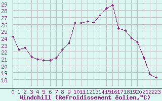 Courbe du refroidissement olien pour Solenzara - Base arienne (2B)