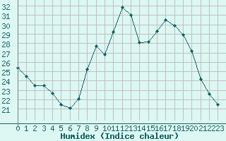 Courbe de l'humidex pour Estres-la-Campagne (14)