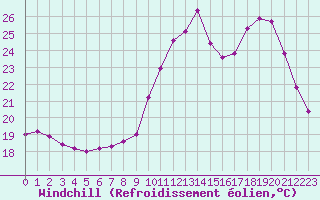 Courbe du refroidissement olien pour Douzens (11)