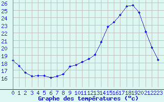Courbe de tempratures pour Saint-Quentin (02)