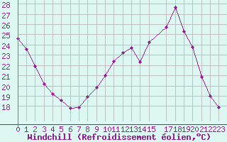 Courbe du refroidissement olien pour Sisteron (04)