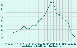 Courbe de l'humidex pour Poitiers (86)