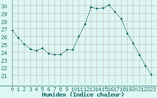 Courbe de l'humidex pour Thoiras (30)