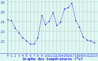 Courbe de tempratures pour La Rochelle - Le Bout Blanc (17)