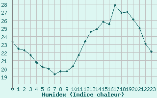 Courbe de l'humidex pour Toussus-le-Noble (78)