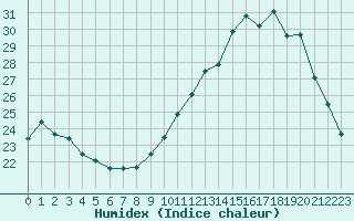 Courbe de l'humidex pour Tauxigny (37)