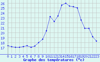 Courbe de tempratures pour Challes-les-Eaux (73)