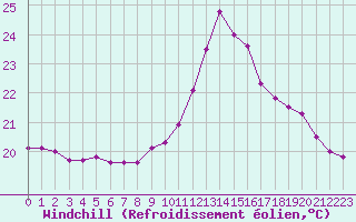 Courbe du refroidissement olien pour Pointe de Socoa (64)