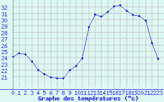 Courbe de tempratures pour Mirebeau (86)