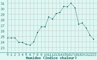 Courbe de l'humidex pour Perpignan (66)