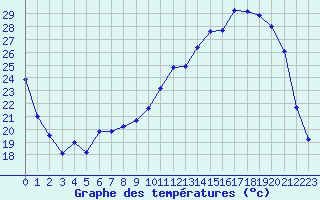 Courbe de tempratures pour Nevers (58)