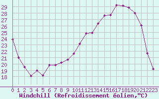 Courbe du refroidissement olien pour Nevers (58)