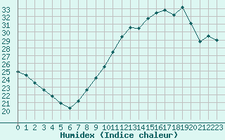 Courbe de l'humidex pour Istres (13)