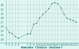 Courbe de l'humidex pour San Chierlo (It)