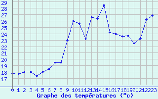 Courbe de tempratures pour Cap Gris-Nez (62)