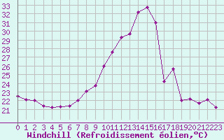 Courbe du refroidissement olien pour Bourg-Saint-Andol (07)