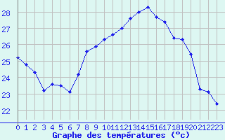 Courbe de tempratures pour Cap Corse (2B)