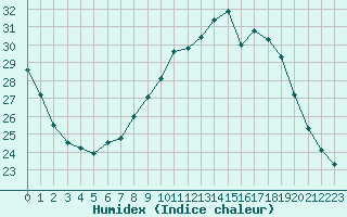 Courbe de l'humidex pour Istres (13)