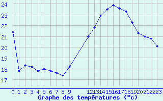 Courbe de tempratures pour Six-Fours (83)