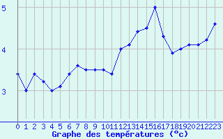 Courbe de tempratures pour Mont-Saint-Vincent (71)