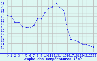 Courbe de tempratures pour Albi (81)