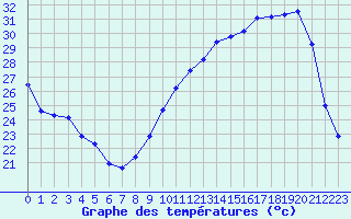 Courbe de tempratures pour Cerisiers (89)