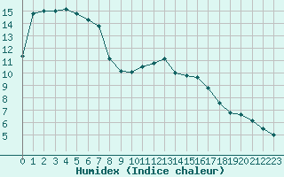 Courbe de l'humidex pour Vannes-Sn (56)