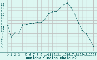 Courbe de l'humidex pour Angers-Marc (49)