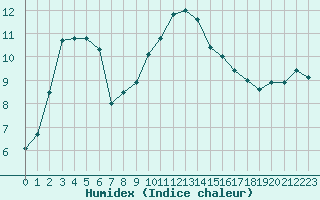 Courbe de l'humidex pour Albi (81)