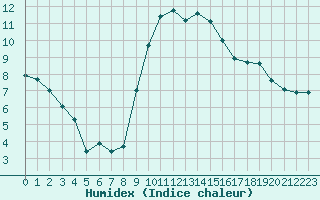 Courbe de l'humidex pour Sanary-sur-Mer (83)