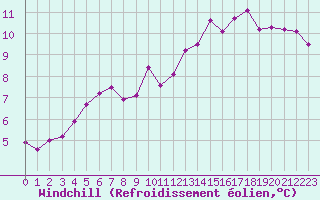 Courbe du refroidissement olien pour Laval (53)