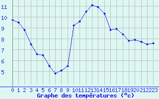 Courbe de tempratures pour Brest (29)