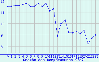 Courbe de tempratures pour Cap de la Hve (76)