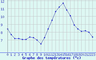 Courbe de tempratures pour Valleroy (54)