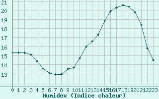 Courbe de l'humidex pour Montauban (82)