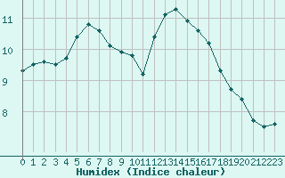 Courbe de l'humidex pour Sandillon (45)