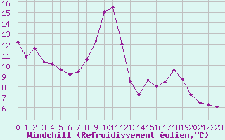 Courbe du refroidissement olien pour Rochefort Saint-Agnant (17)