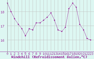 Courbe du refroidissement olien pour Deauville (14)