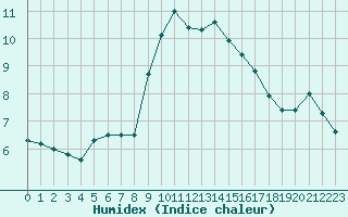 Courbe de l'humidex pour Douzens (11)